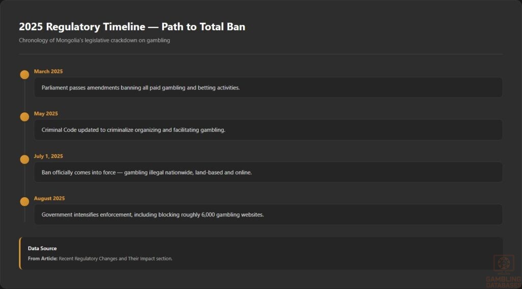2025 Regulatory Timeline — Path to Total Ban