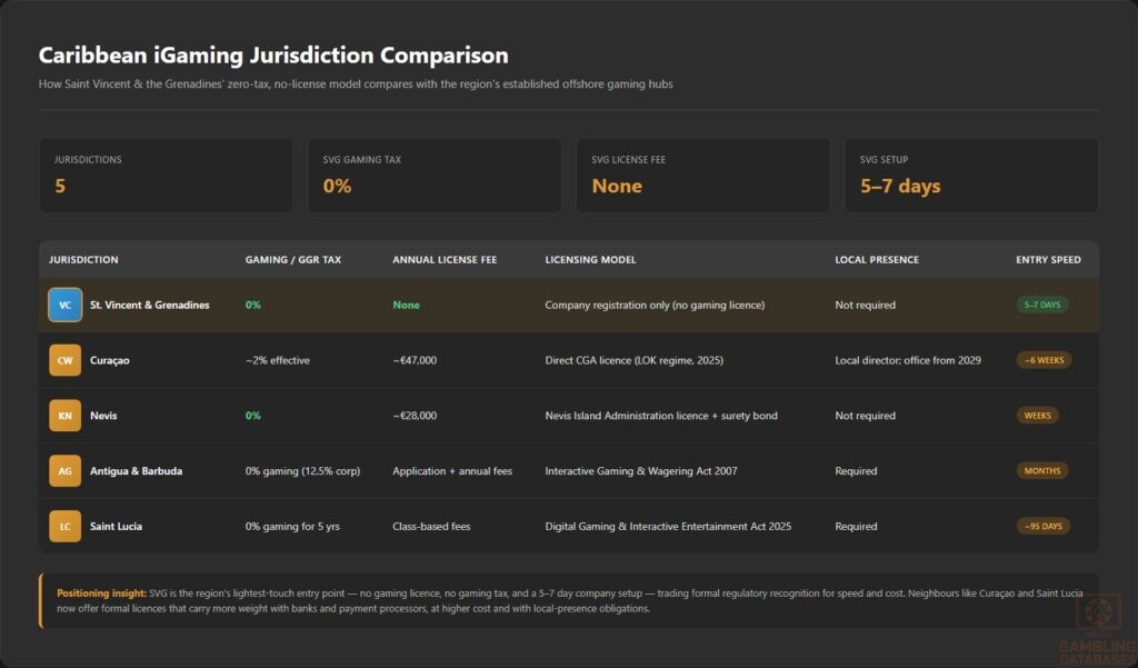 Caribbean iGaming Jurisdiction Comparison