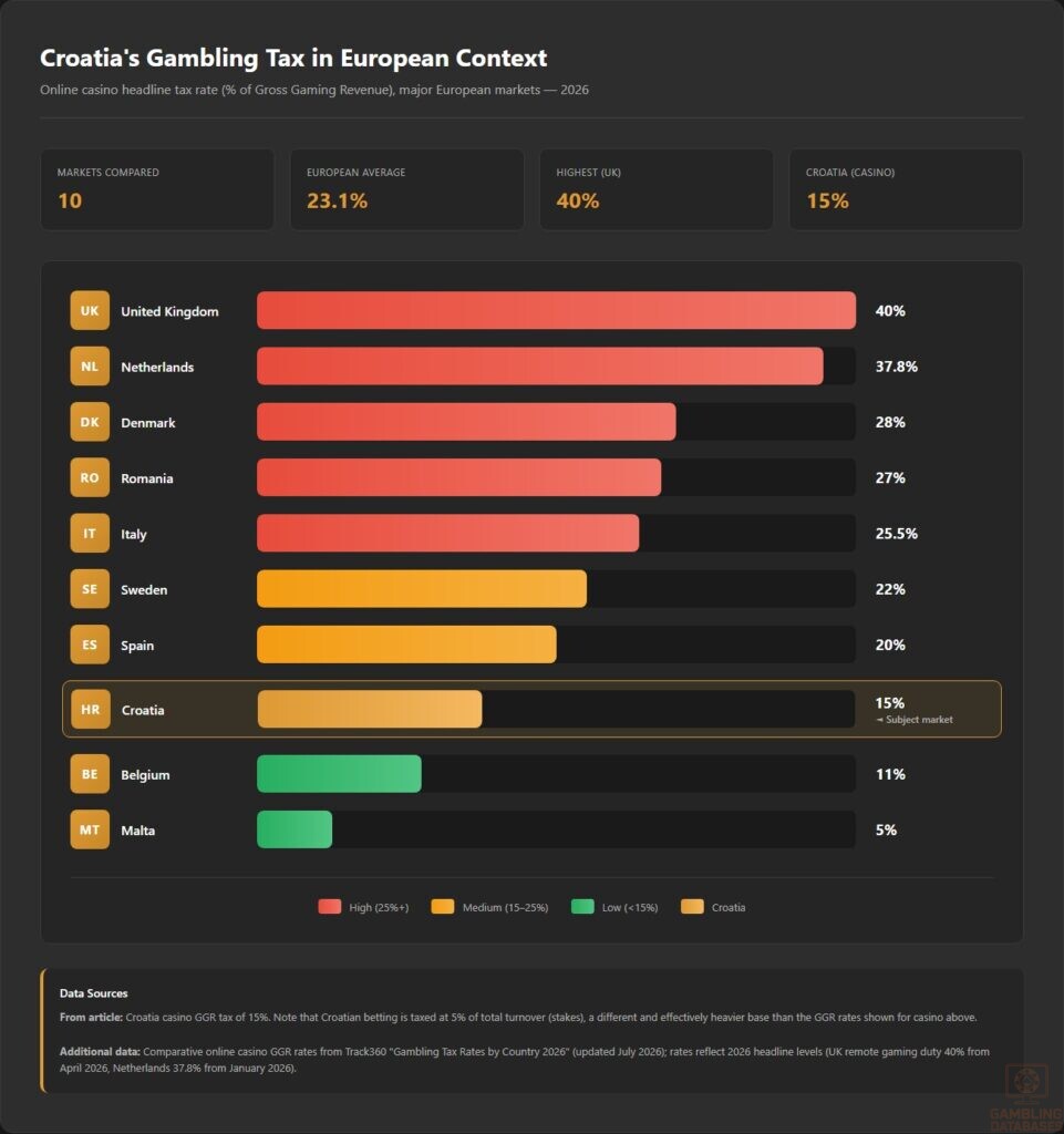 Croatia's Gambling Tax in European Context