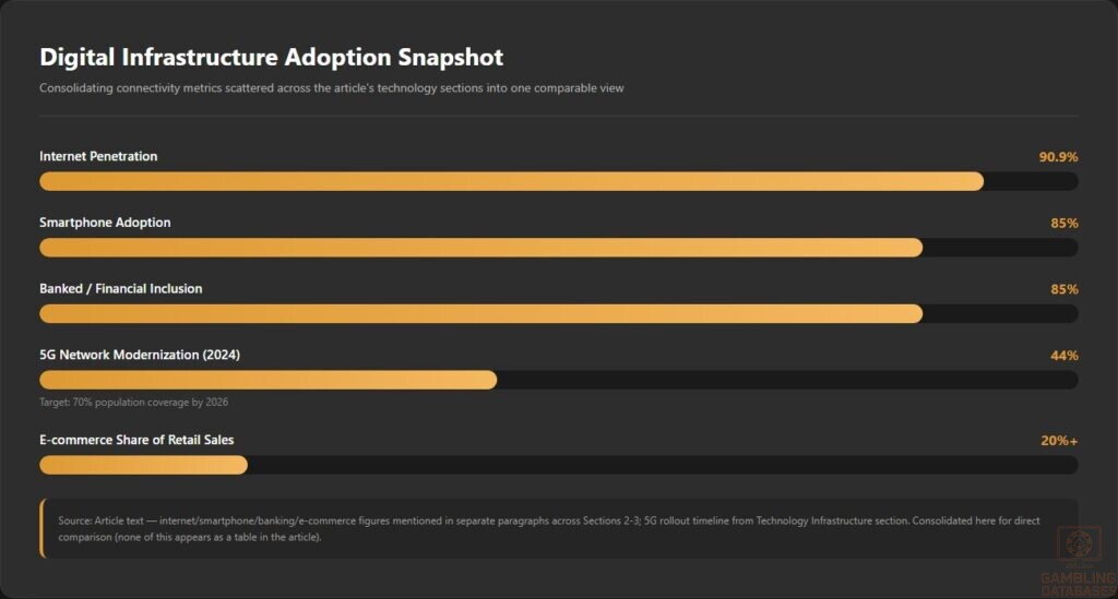 Digital Infrastructure Adoption Snapshot