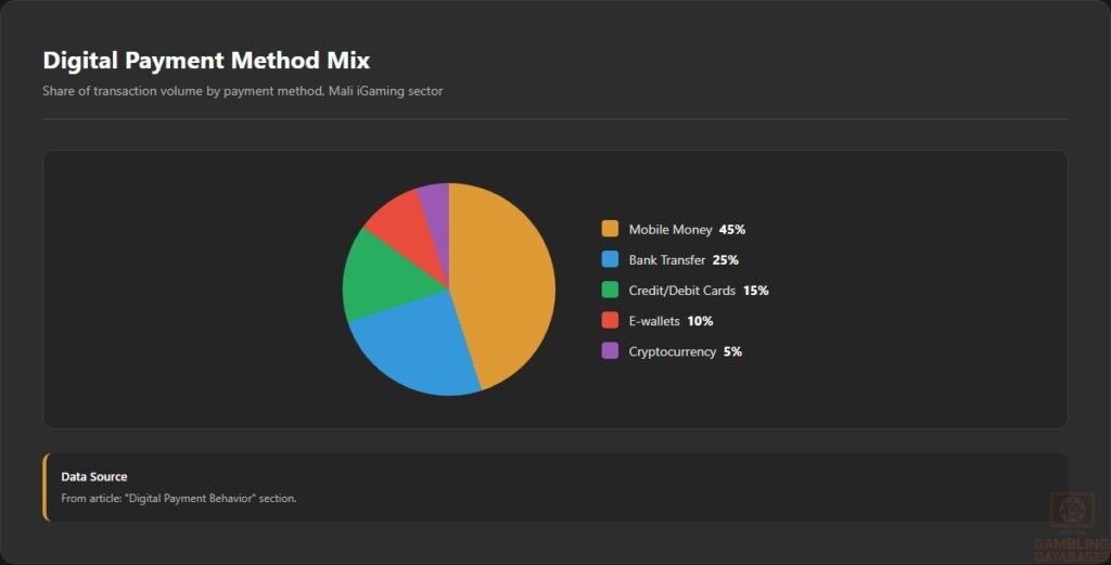 Digital Payment Method Mix
