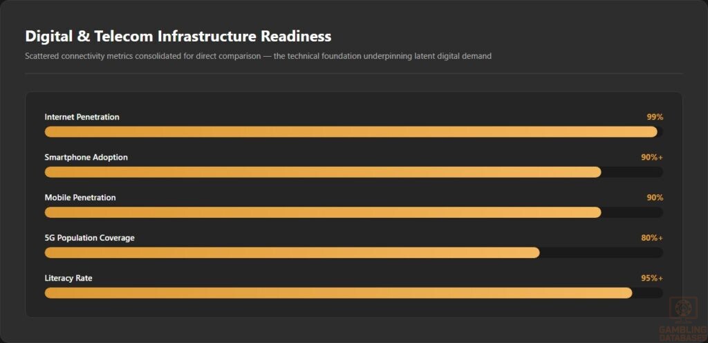 Digital & Telecom Infrastructure Readiness