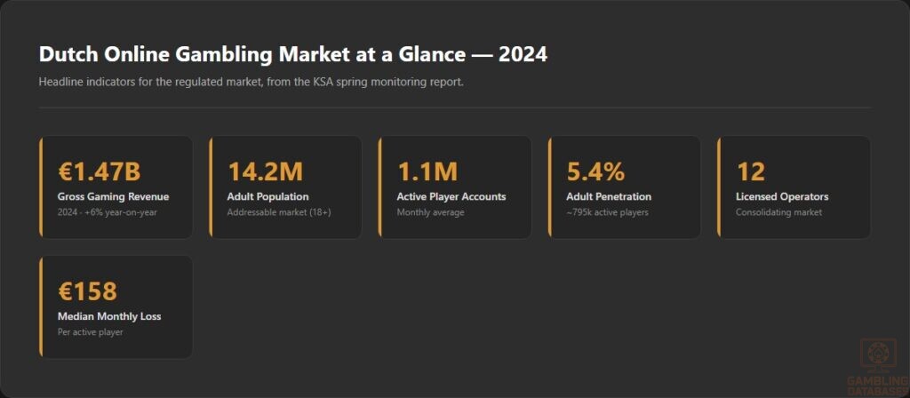Dutch Online Gambling Market at a Glance