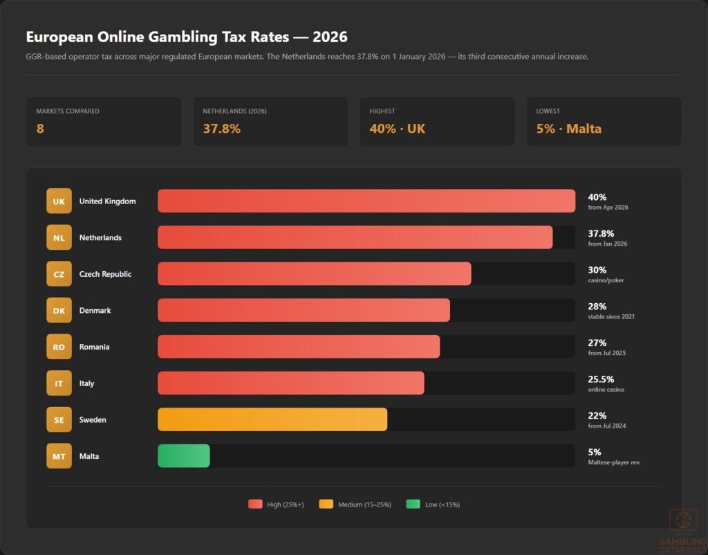 European Online Gambling Tax Rates — 2026
