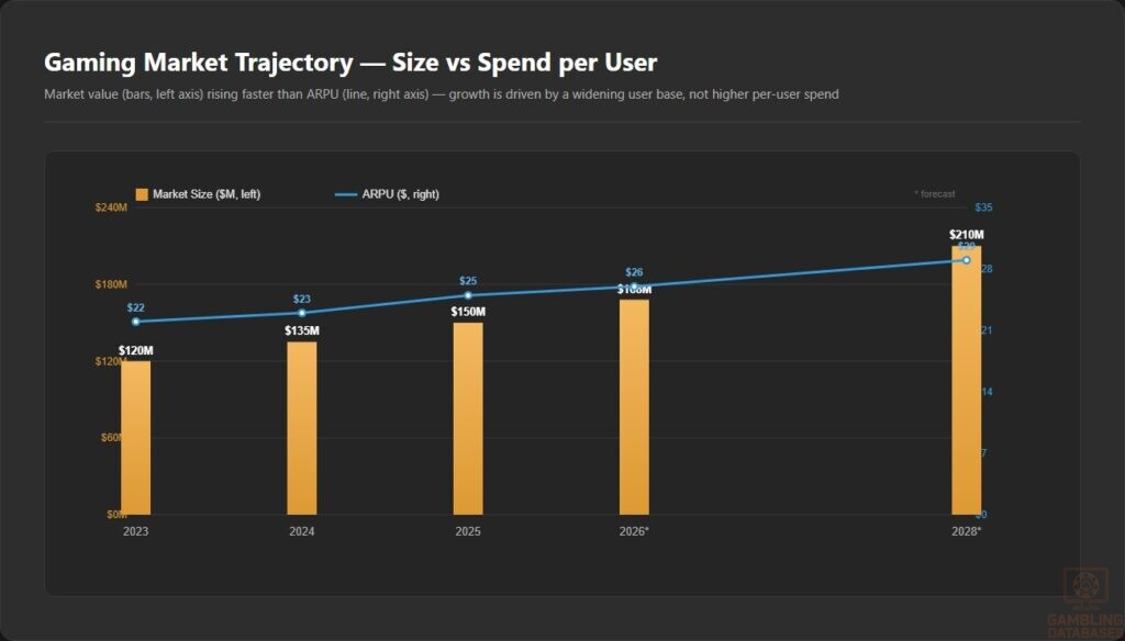 Gaming Market Trajectory — Size vs Spend per User
