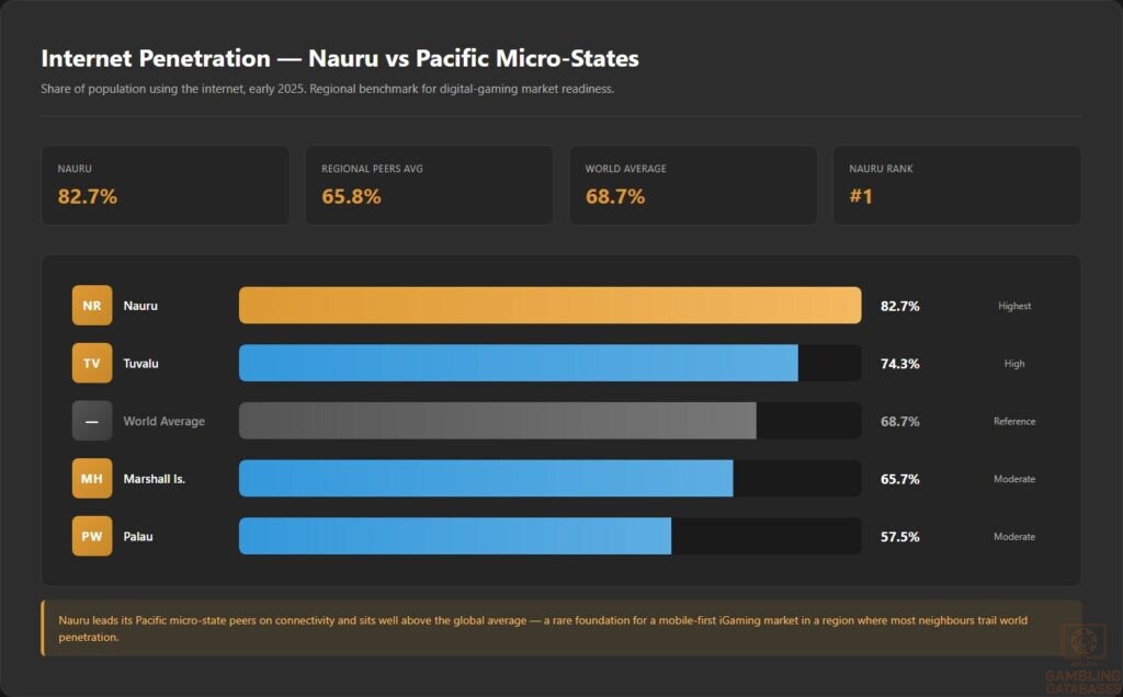 Internet Penetration — Nauru vs Pacific Micro-States