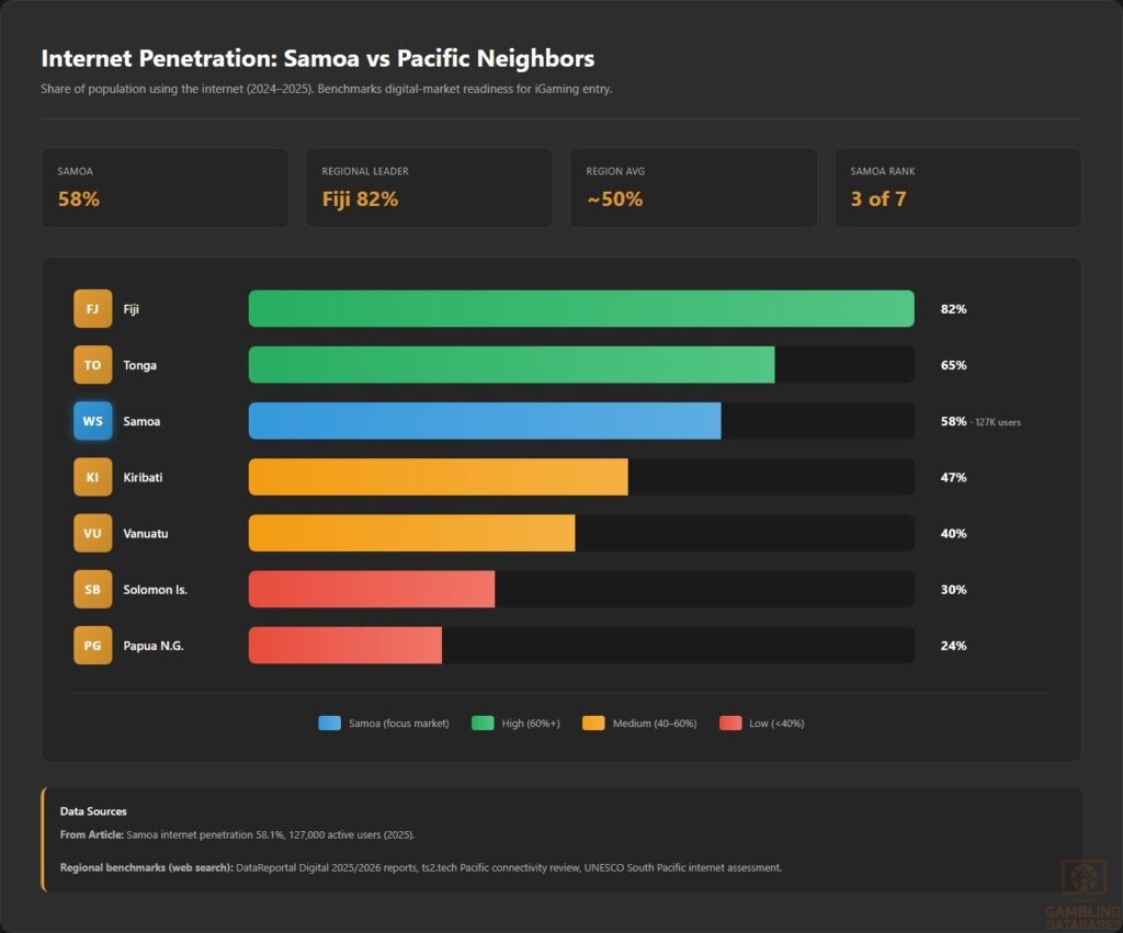 Internet Penetration_ Samoa vs Pacific Neighbors