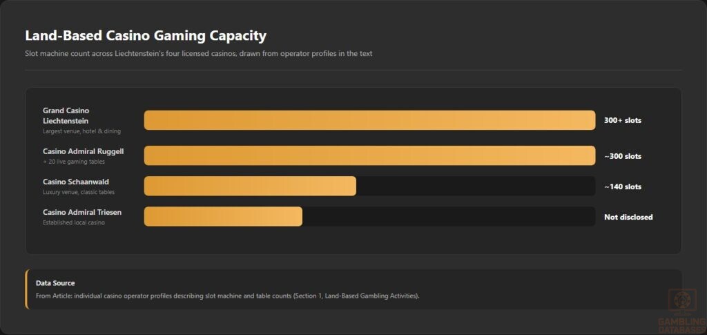 Land-Based Casino Gaming Capacity