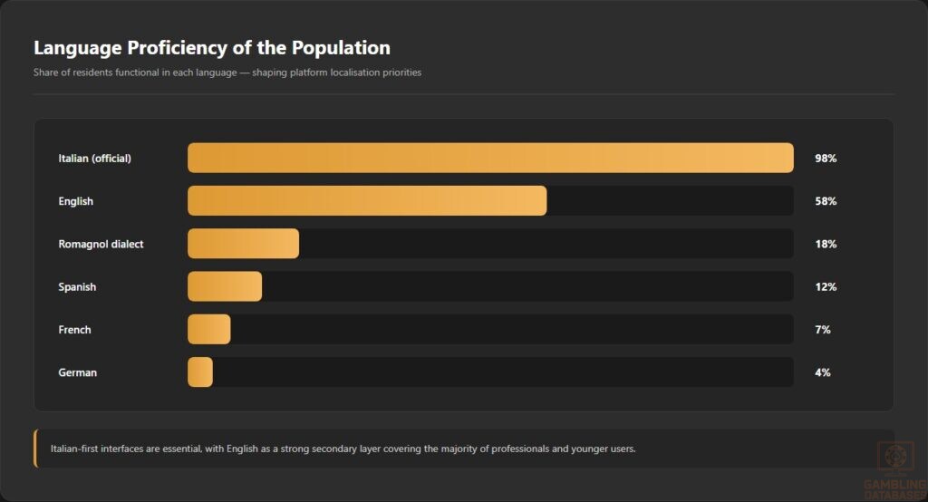 Language Proficiency of the Population