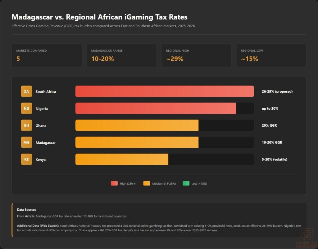 Madagascar vs. Regional African iGaming Tax Rates