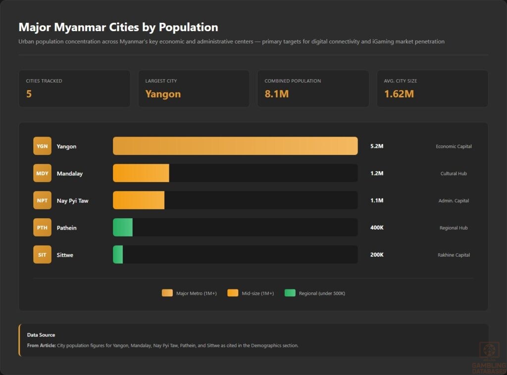 Major Myanmar Cities by Population