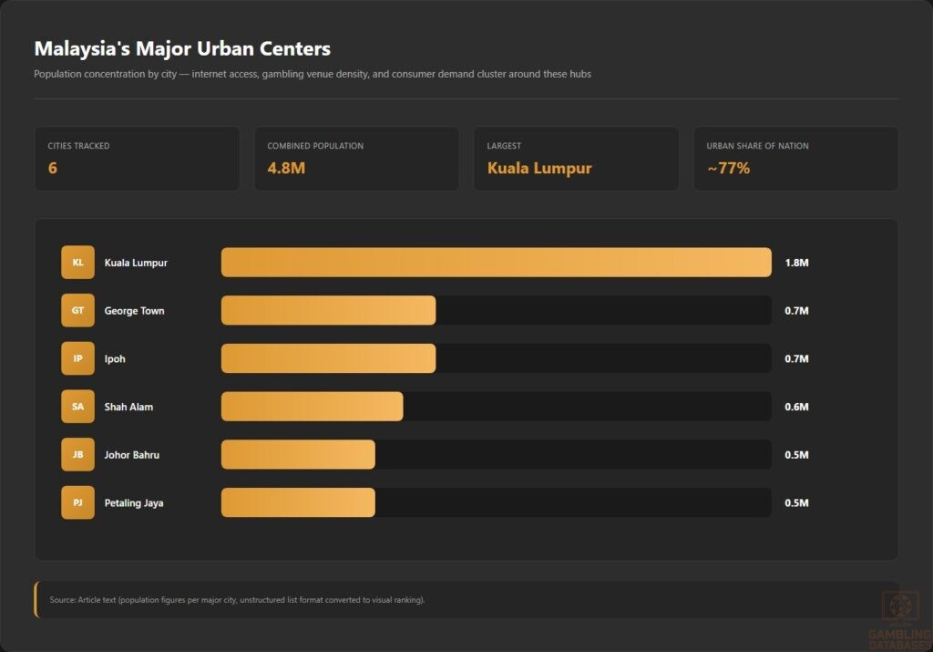Malaysia_s Major Urban Centers