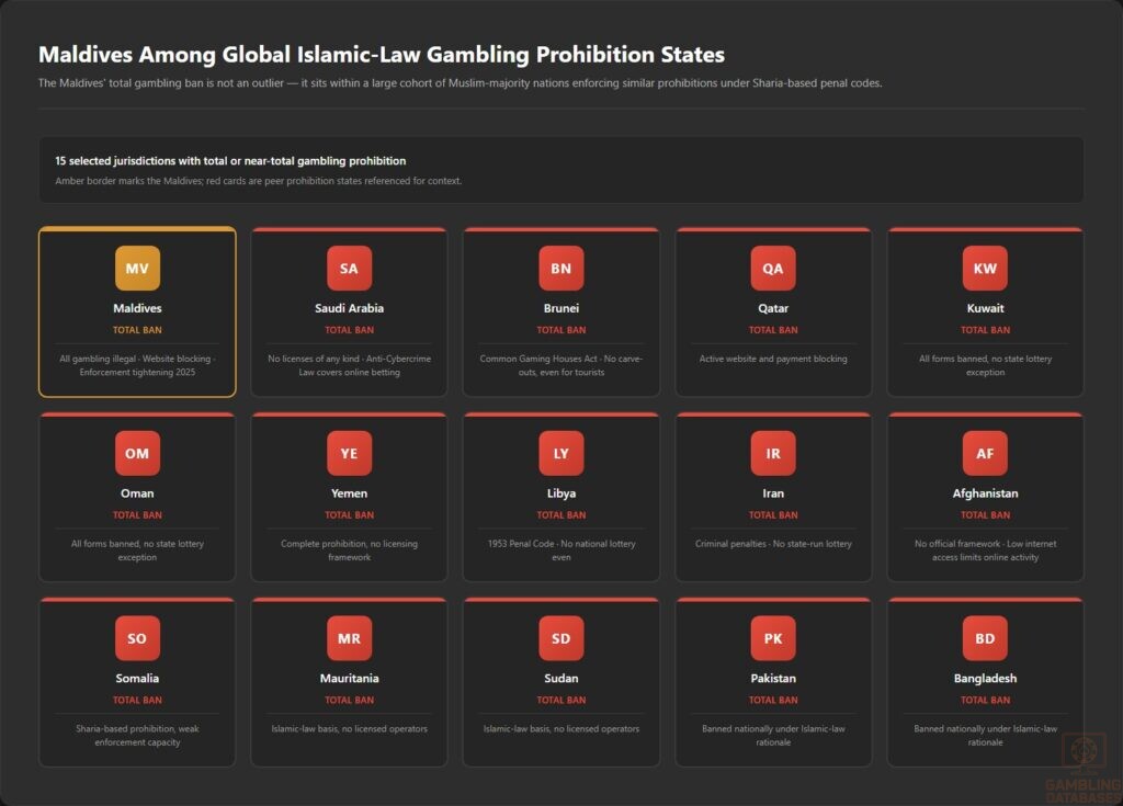 Maldives Among Global Islamic-Law Gambling Prohibition States