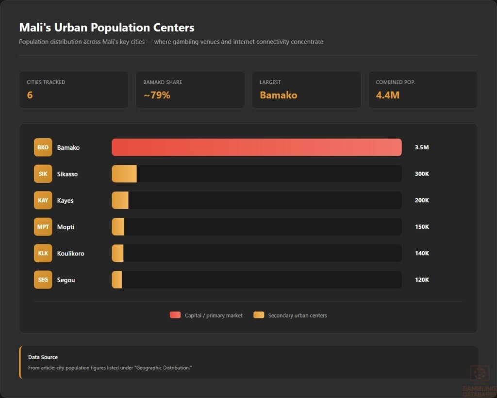 Mali's Urban Population Centers