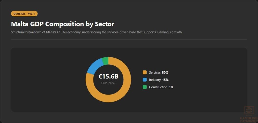 Malta GDP Composition by Sector