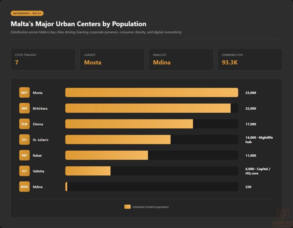 Malta's Major Urban Centers by Population