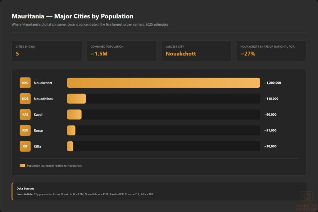 Mauritania — Major Cities by Population