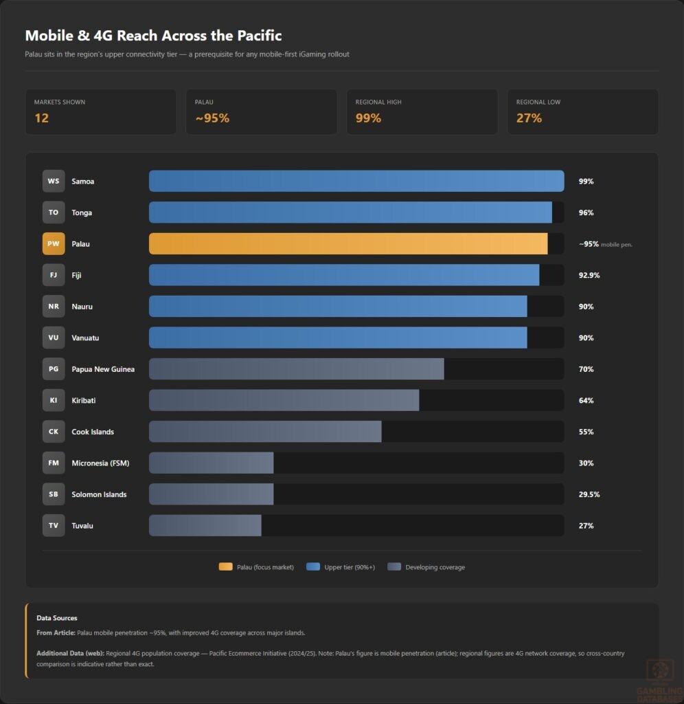 Mobile & 4G Reach Across the Pacific