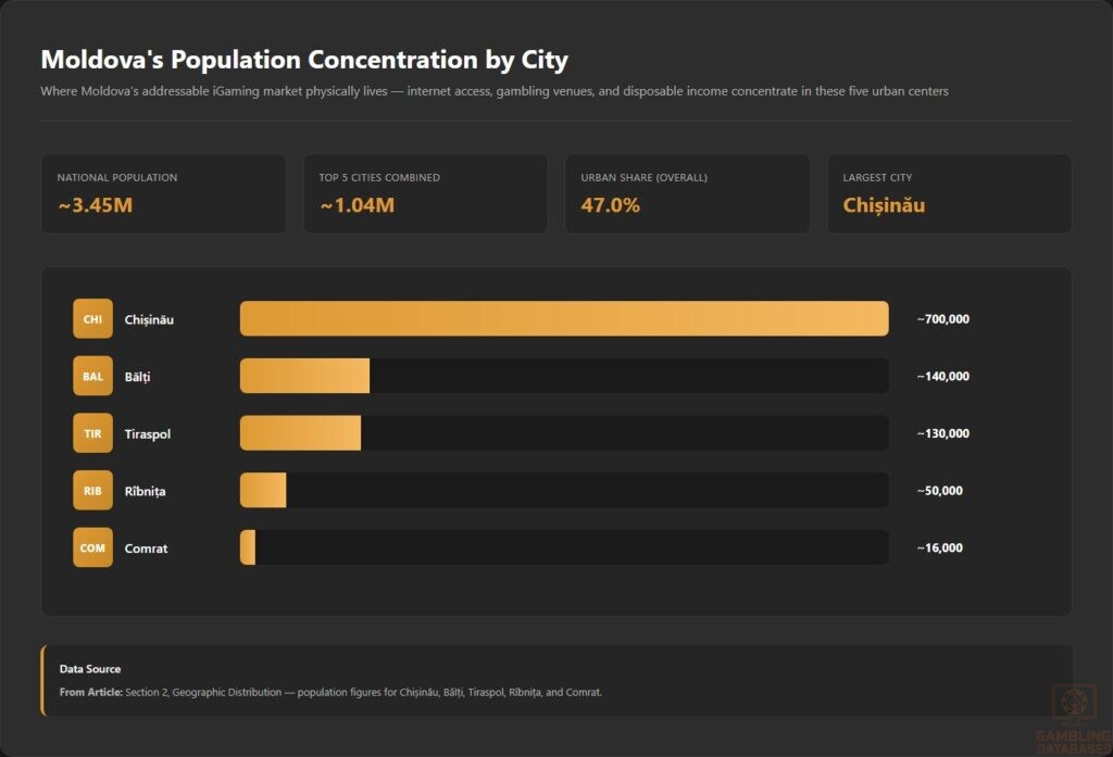 Moldova_s Population Concentration by City