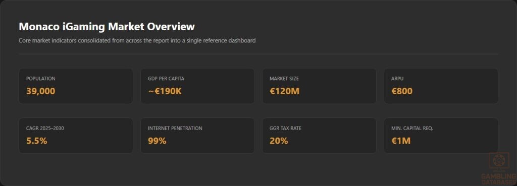 Monaco iGaming Market Overview