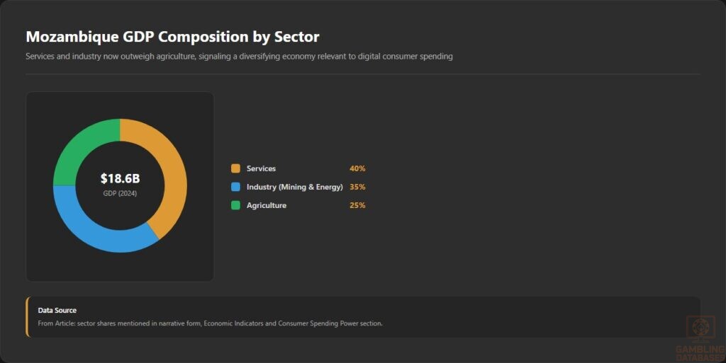 Mozambique GDP Composition by Sector