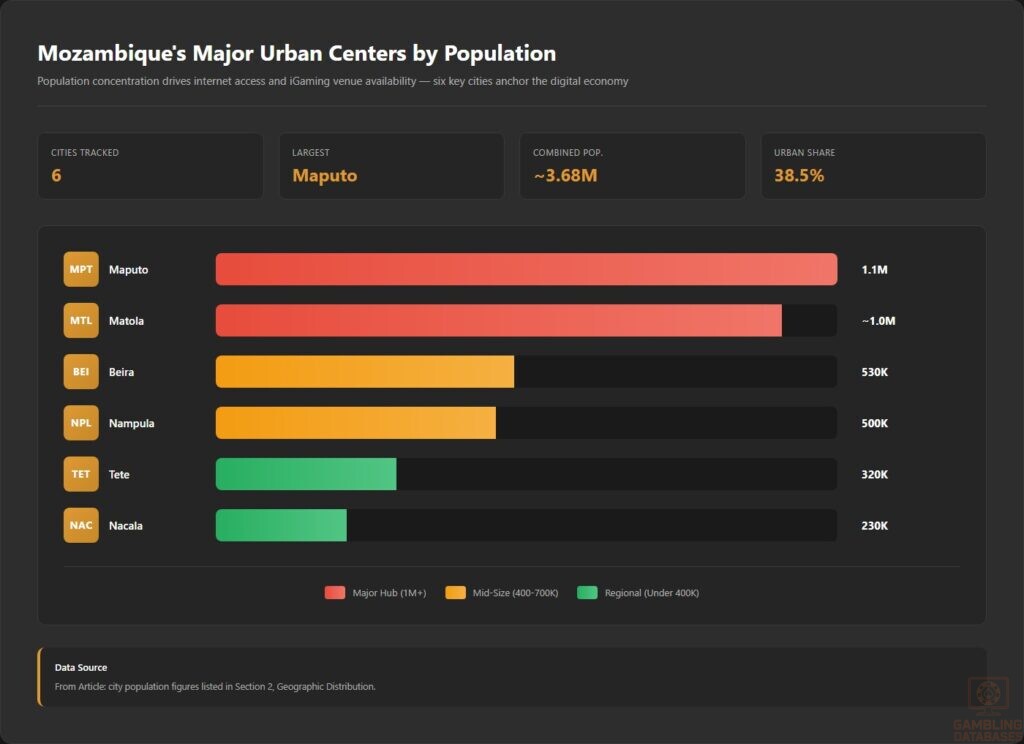 Mozambique_s Major Urban Centers by Population