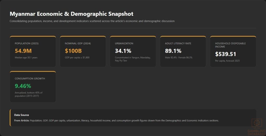 Myanmar Economic _ Demographic Snapshot