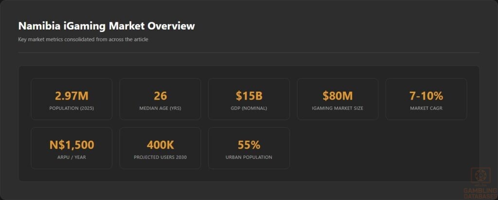 Namibia iGaming Market Overview