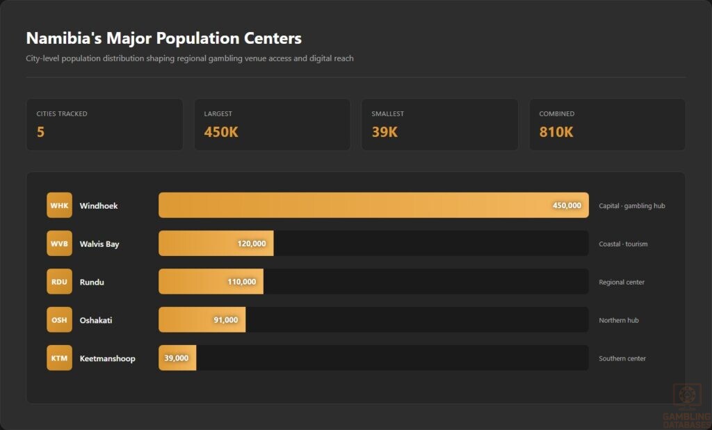 Namibias Major Population Centers
