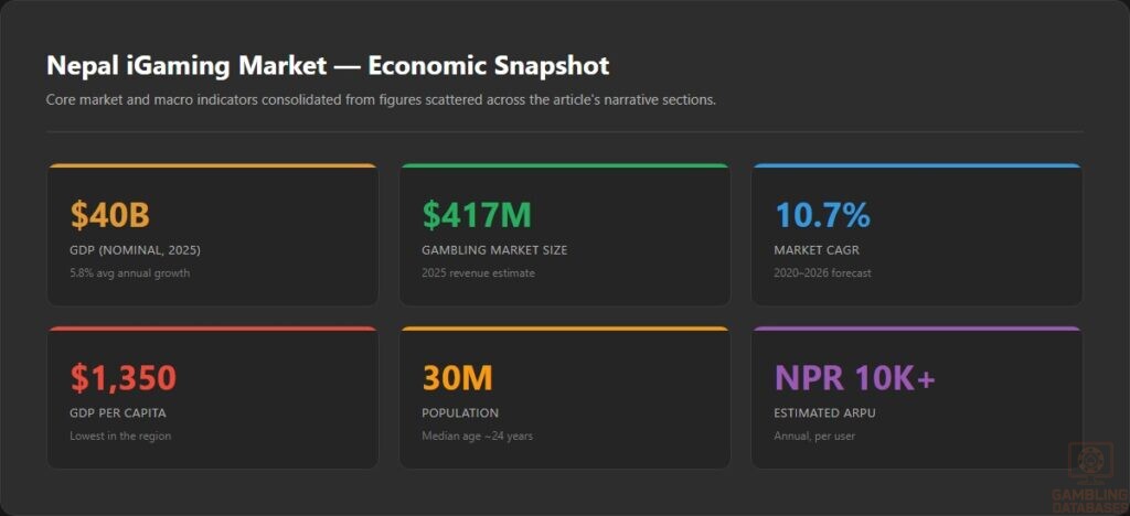 Nepal iGaming Market _ Economic Snapshot