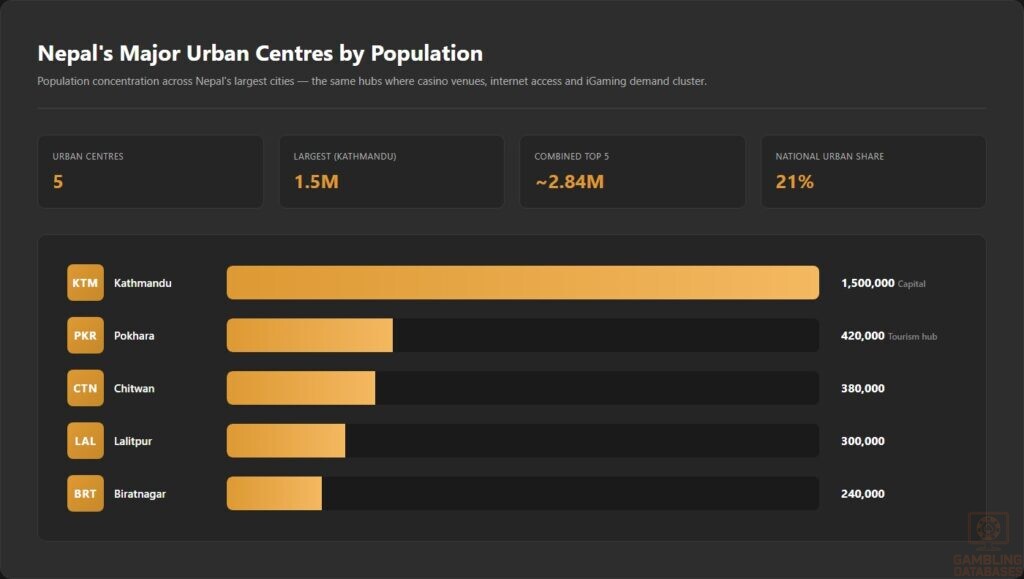 Nepal_s Major Urban Centres by Population
