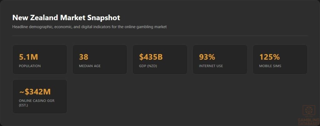New Zealand Market Snapshot