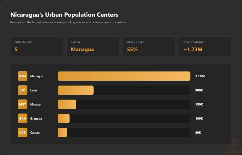 Nicaragua's Urban Population Centers