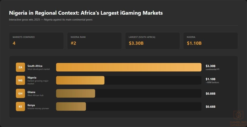 Nigeria in Regional Context_ Africa's Largest iGaming Markets