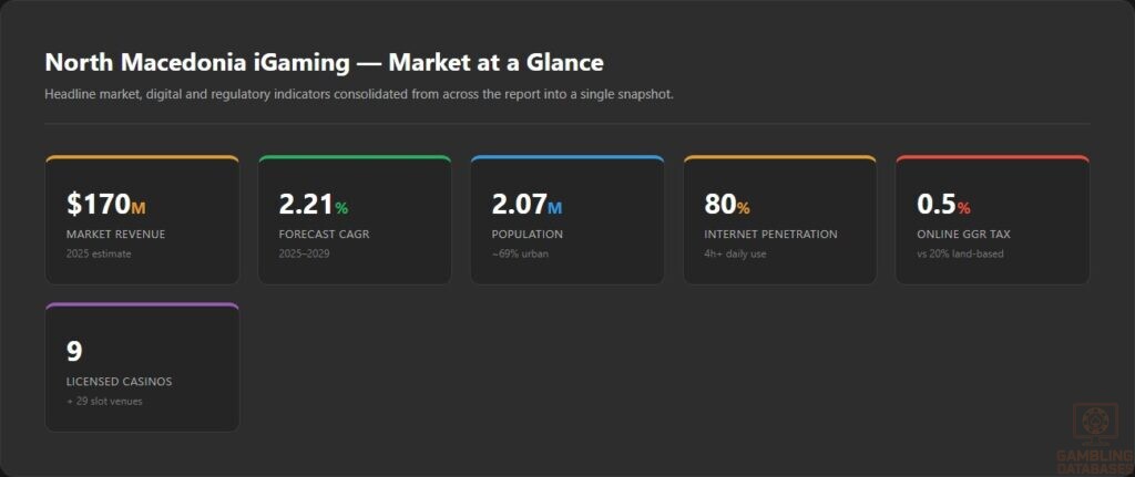 North Macedonia iGaming — Market at a Glance