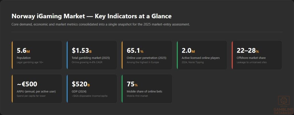 Norway iGaming Market — Key Indicators at a Glance