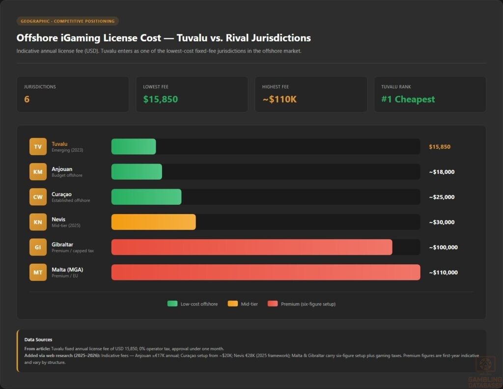 Offshore iGaming License Cost — Tuvalu vs. Rival Jurisdictions