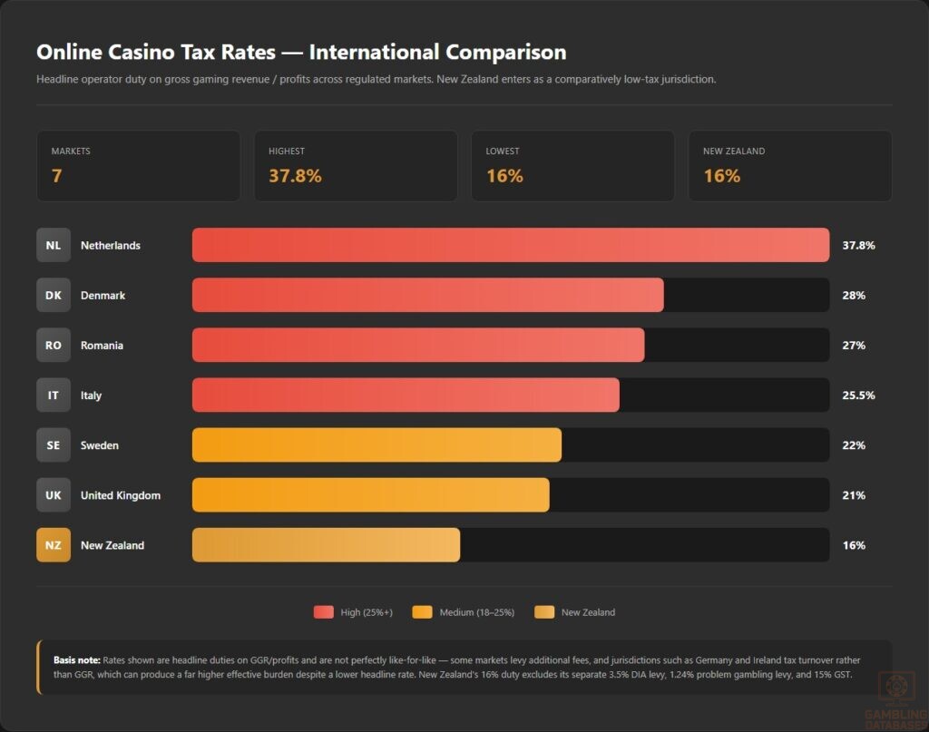 Online Casino Tax Rates — International Comparison