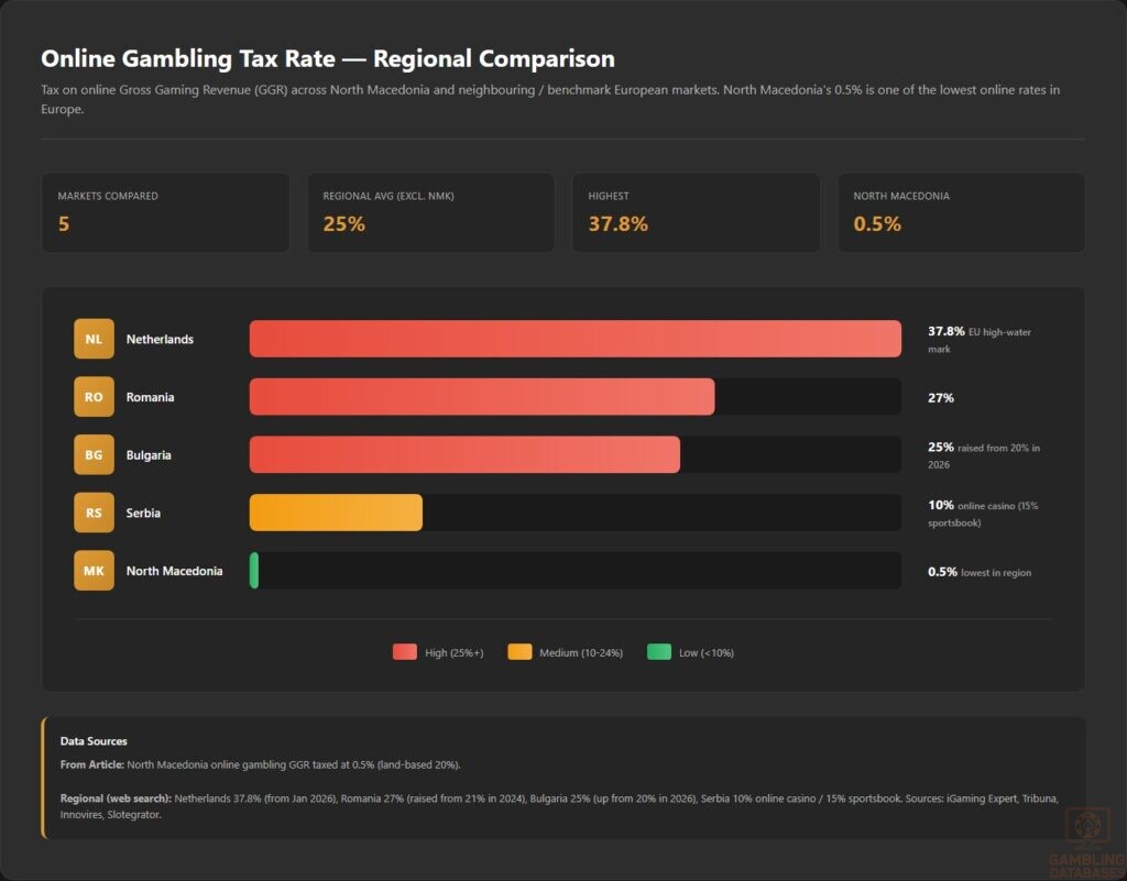 Online Gambling Tax Rate — Regional Comparison
