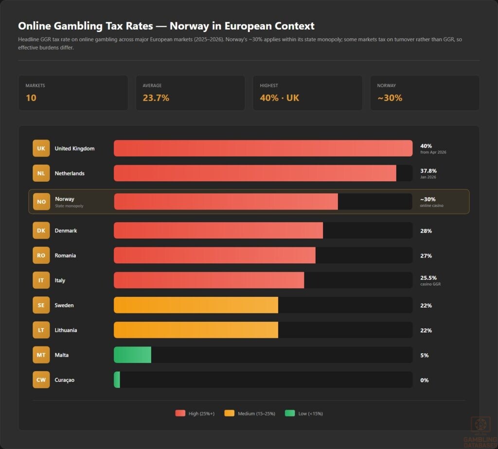 Online Gambling Tax Rates — Norway in European Context