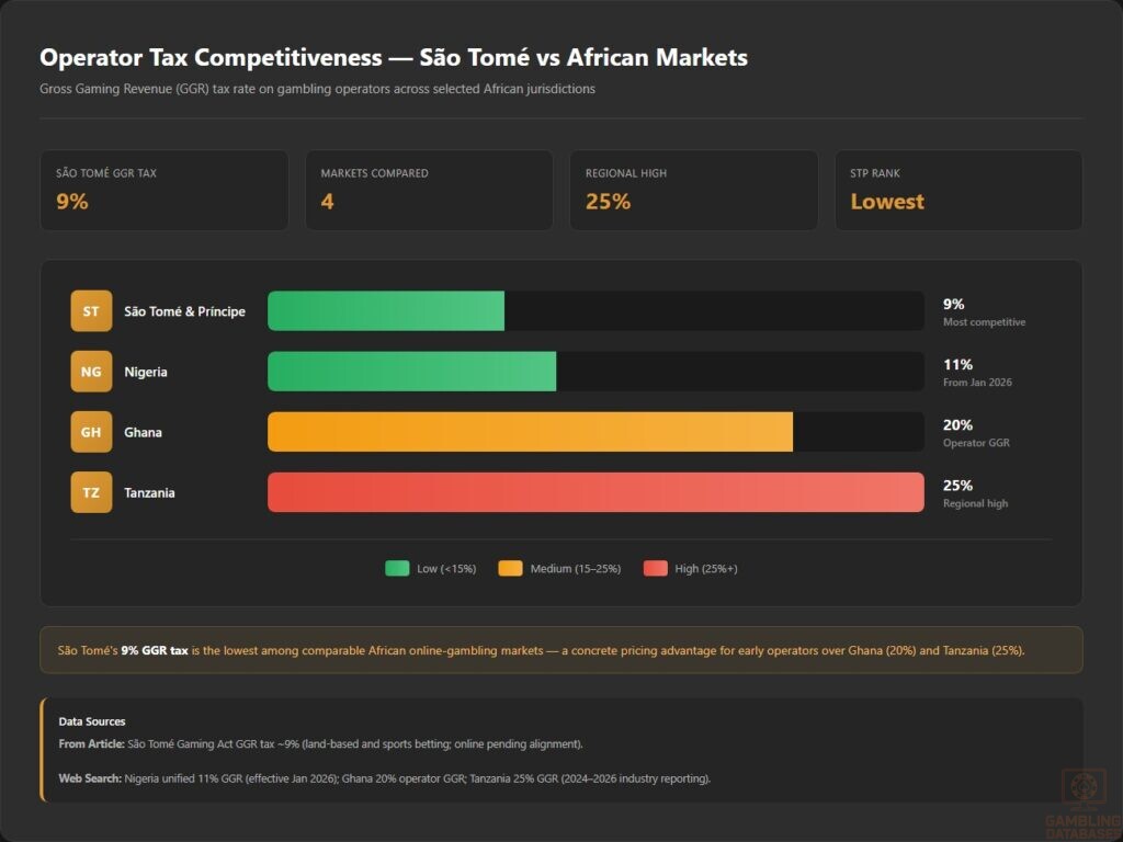 Operator Tax Competitiveness — São Tomé vs African Markets