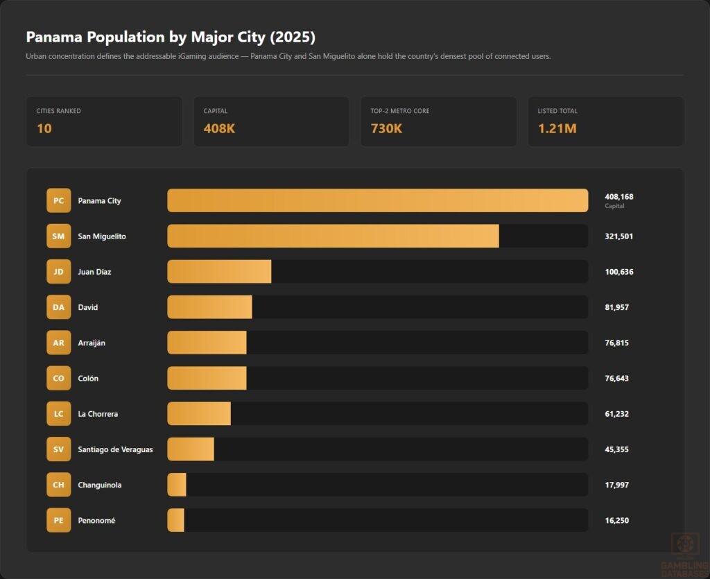 Panama Population by Major City (2025)