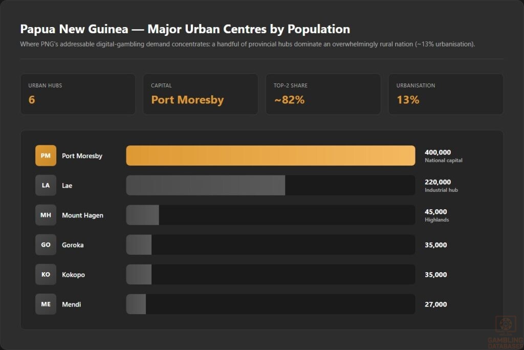 01 - Papua New Guinea — Major Urban Centres by Population
