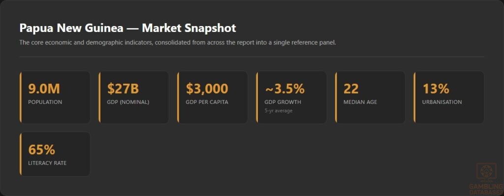 Papua New Guinea — Market Snapshot