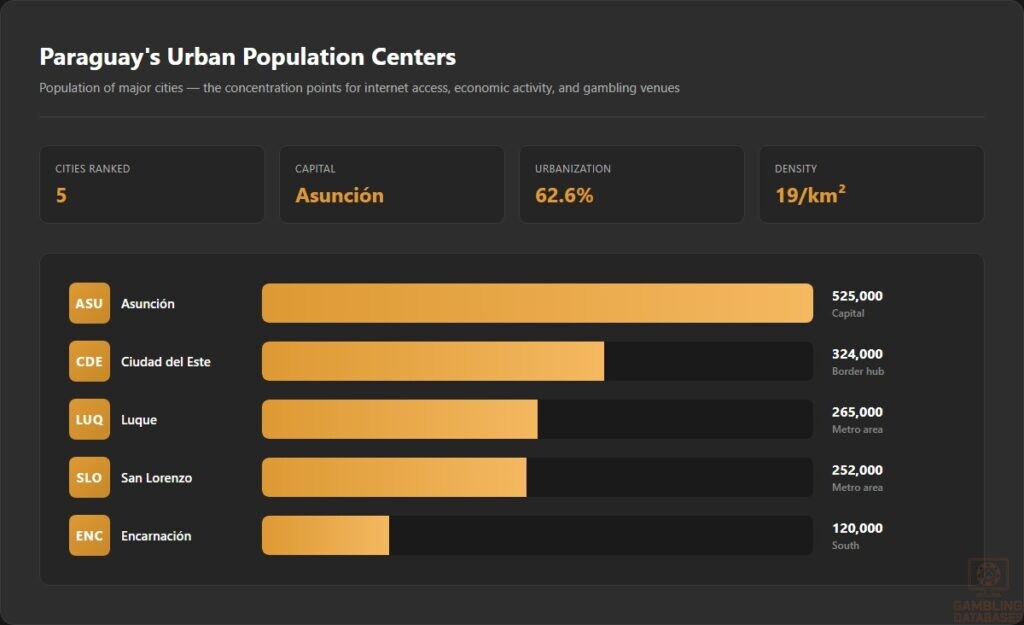 Paraguay's Urban Population Centers