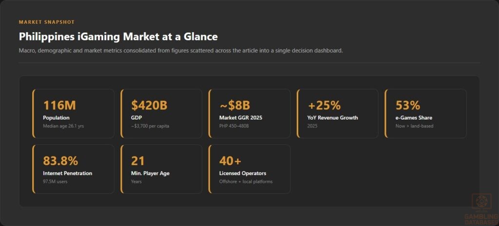 Philippines iGaming Market at a Glance