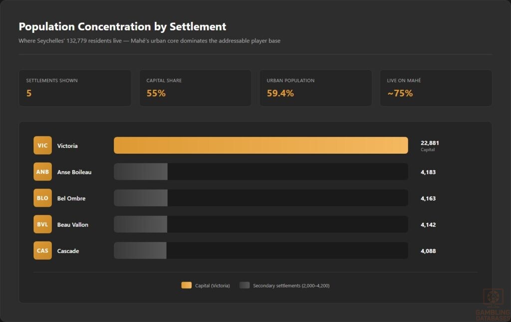 Population Concentration by Settlement