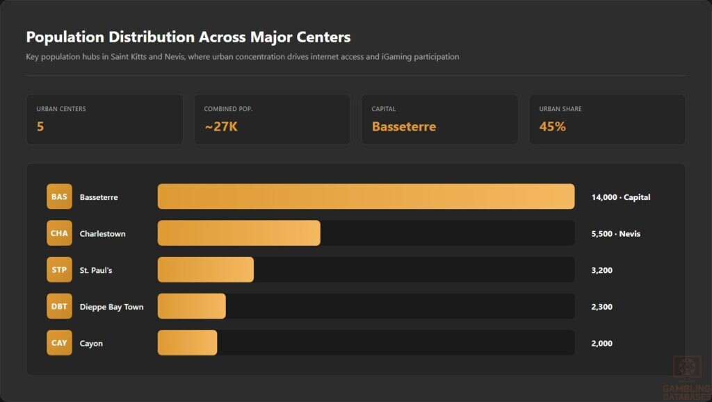 Population Distribution Across Major Centers