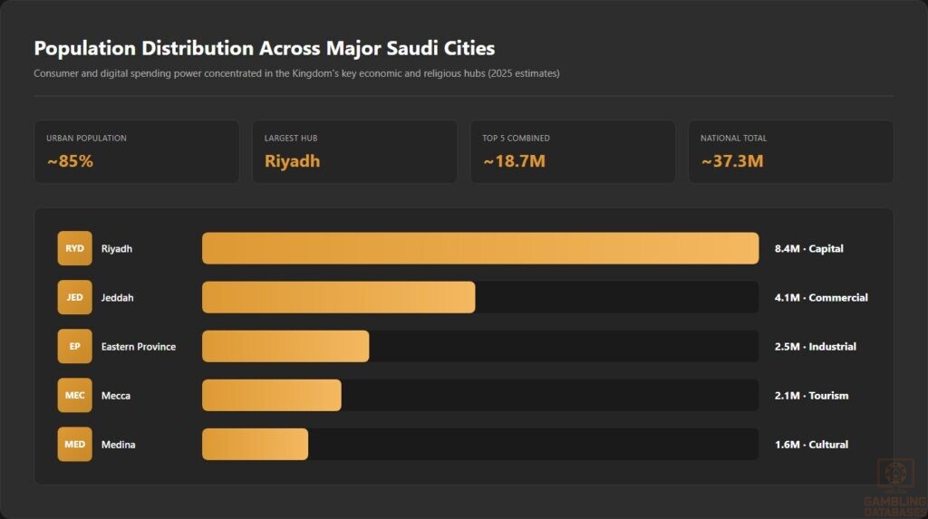 Population Distribution Across Major Saudi Cities