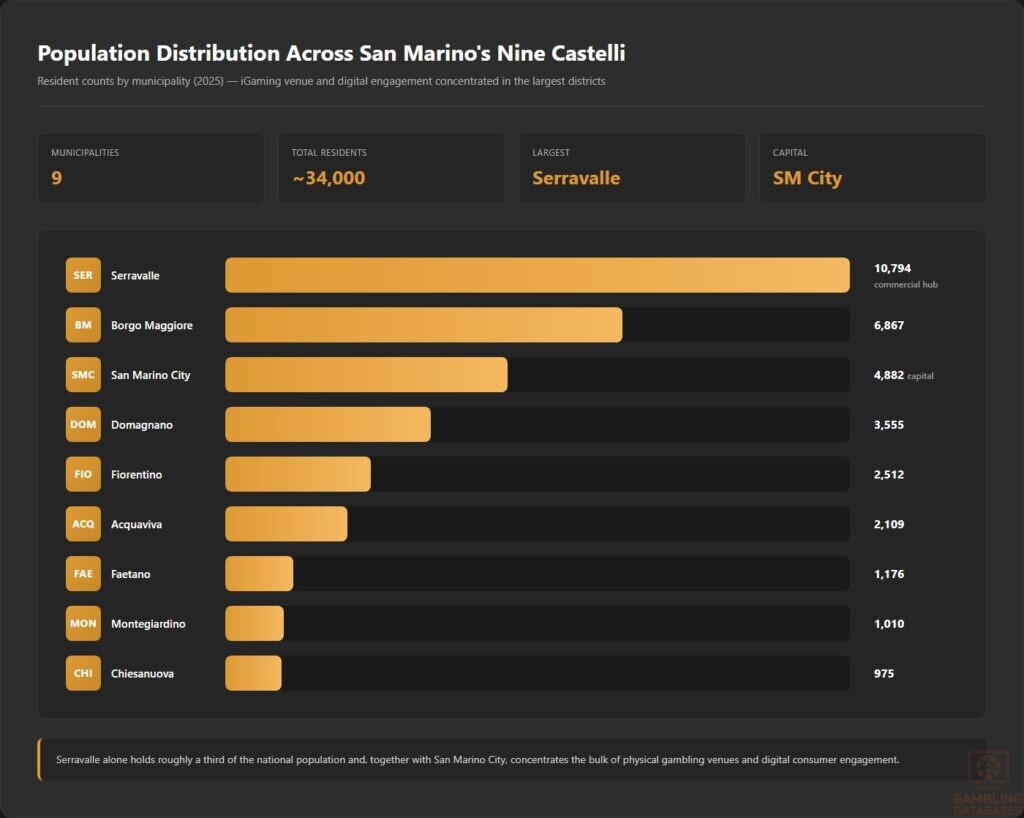 Population Distribution Across San Marino's Nine Castelli